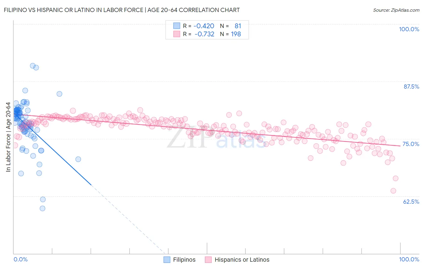 Filipino vs Hispanic or Latino In Labor Force | Age 20-64