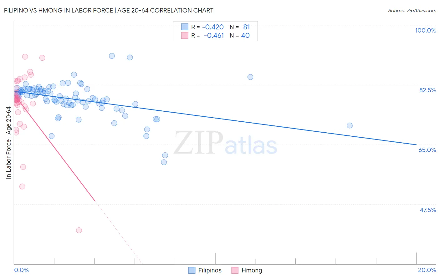 Filipino vs Hmong In Labor Force | Age 20-64