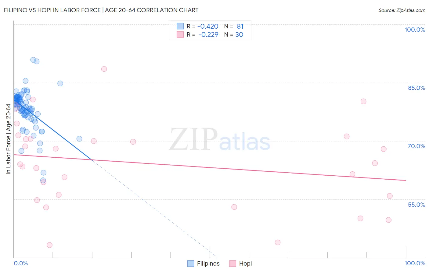 Filipino vs Hopi In Labor Force | Age 20-64