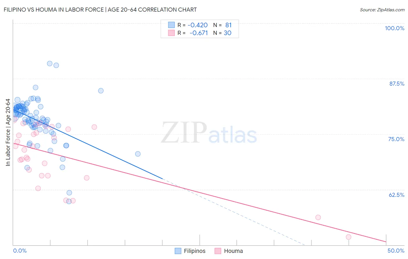 Filipino vs Houma In Labor Force | Age 20-64