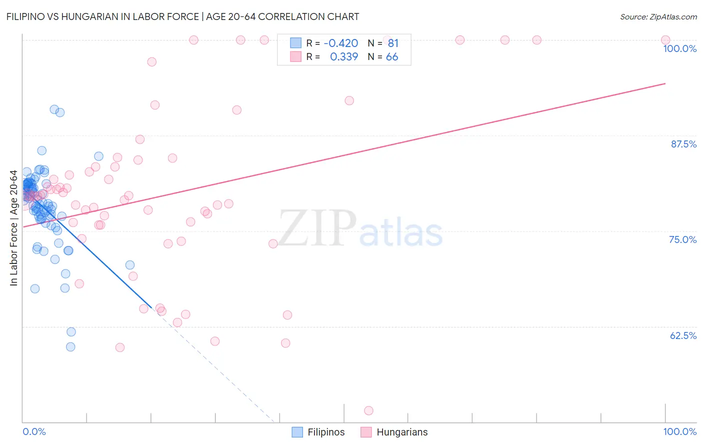 Filipino vs Hungarian In Labor Force | Age 20-64