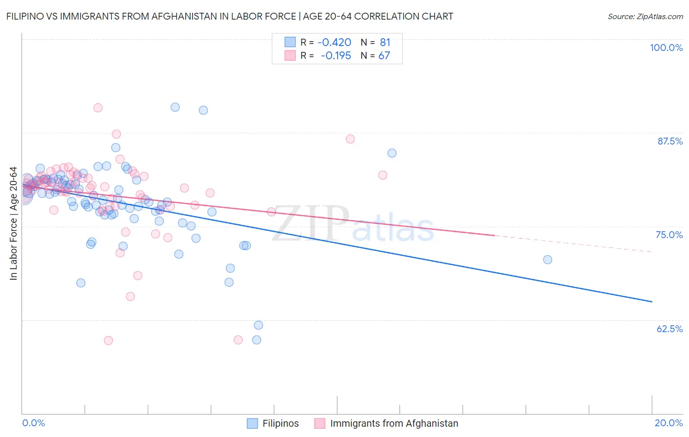 Filipino vs Immigrants from Afghanistan In Labor Force | Age 20-64