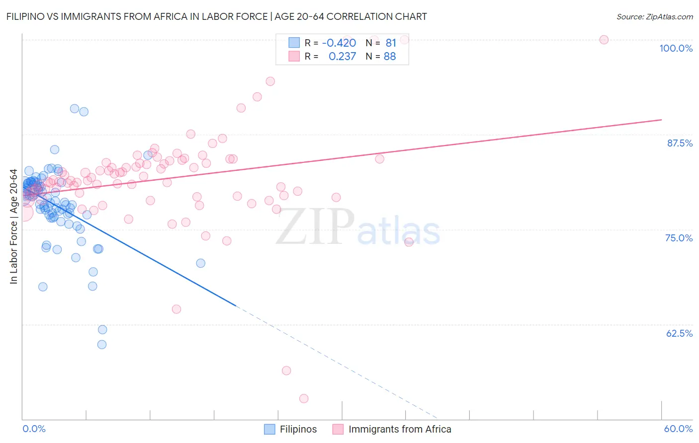 Filipino vs Immigrants from Africa In Labor Force | Age 20-64