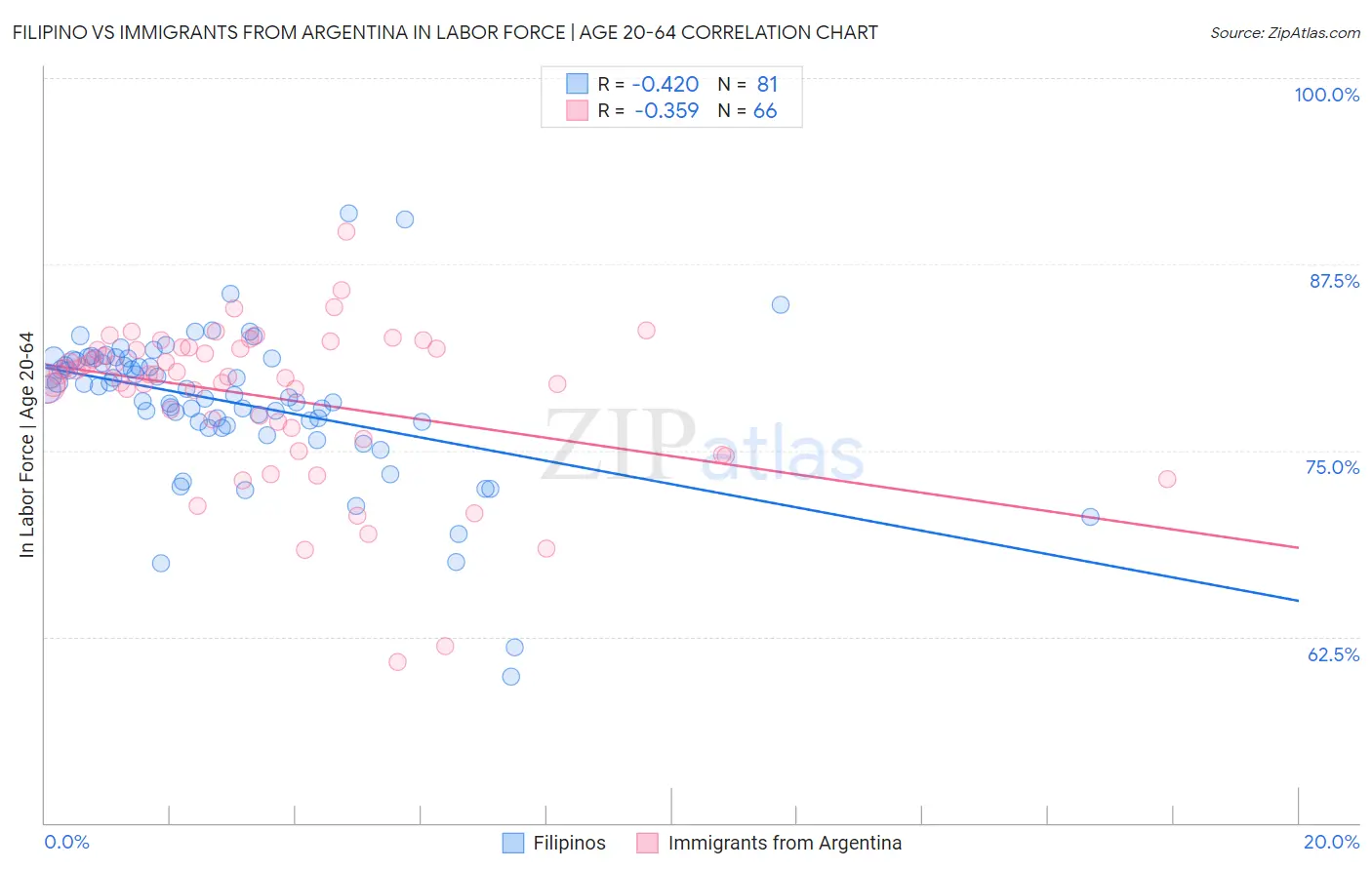 Filipino vs Immigrants from Argentina In Labor Force | Age 20-64