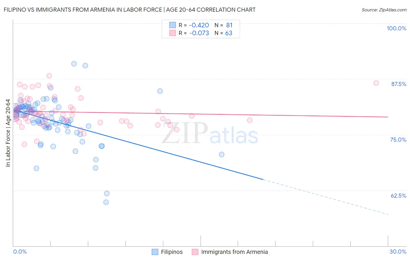 Filipino vs Immigrants from Armenia In Labor Force | Age 20-64