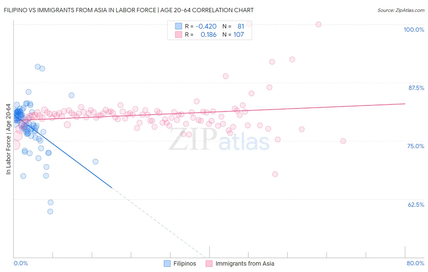 Filipino vs Immigrants from Asia In Labor Force | Age 20-64