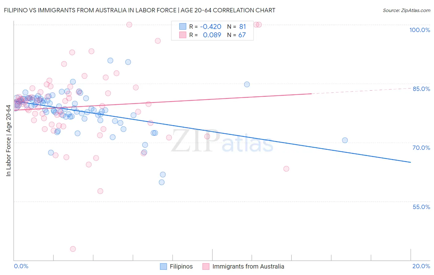 Filipino vs Immigrants from Australia In Labor Force | Age 20-64