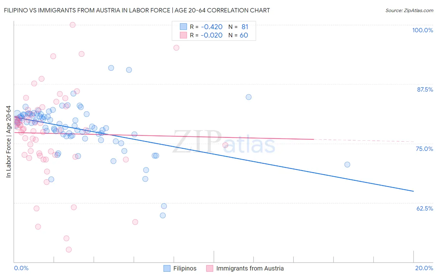 Filipino vs Immigrants from Austria In Labor Force | Age 20-64