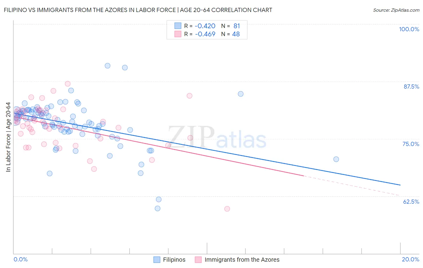 Filipino vs Immigrants from the Azores In Labor Force | Age 20-64