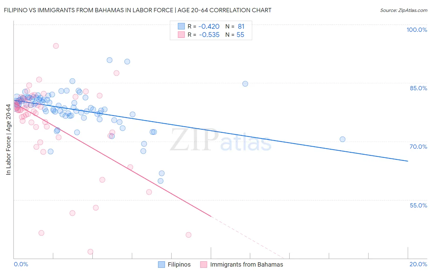 Filipino vs Immigrants from Bahamas In Labor Force | Age 20-64