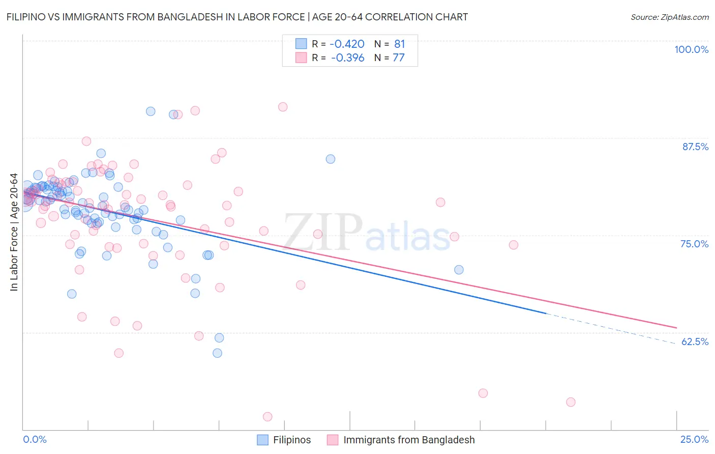 Filipino vs Immigrants from Bangladesh In Labor Force | Age 20-64