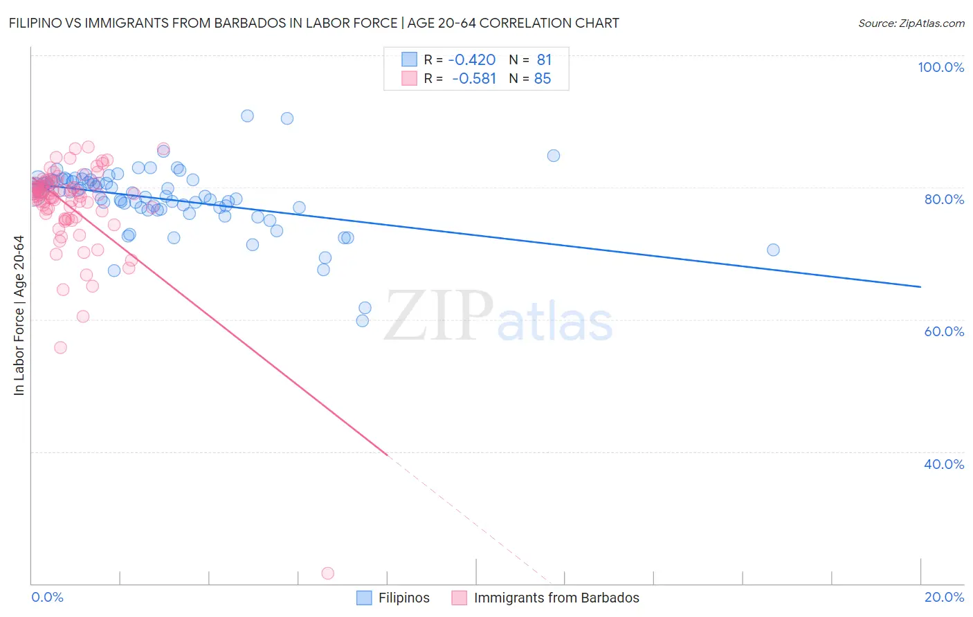 Filipino vs Immigrants from Barbados In Labor Force | Age 20-64