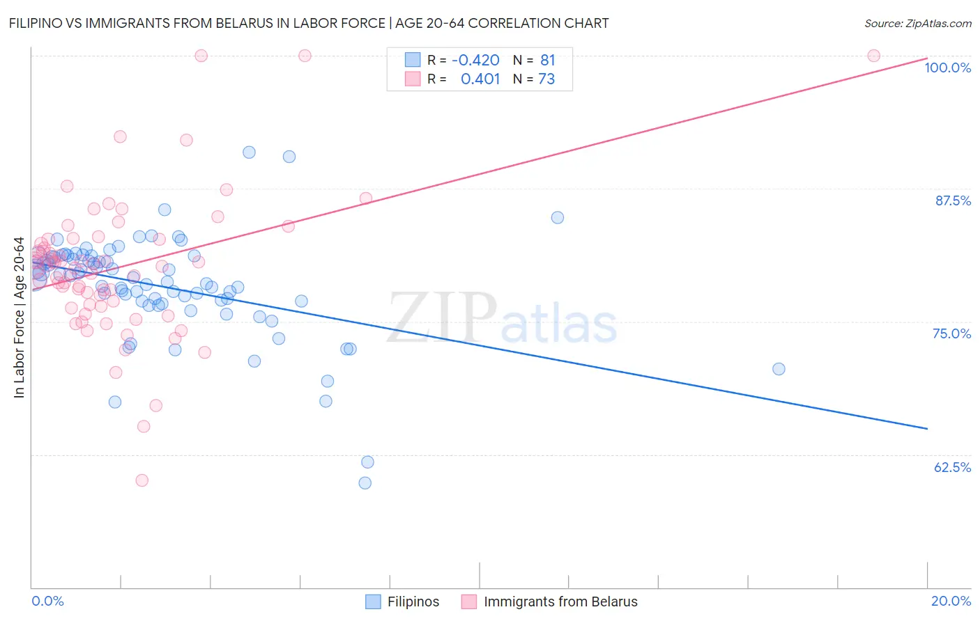 Filipino vs Immigrants from Belarus In Labor Force | Age 20-64