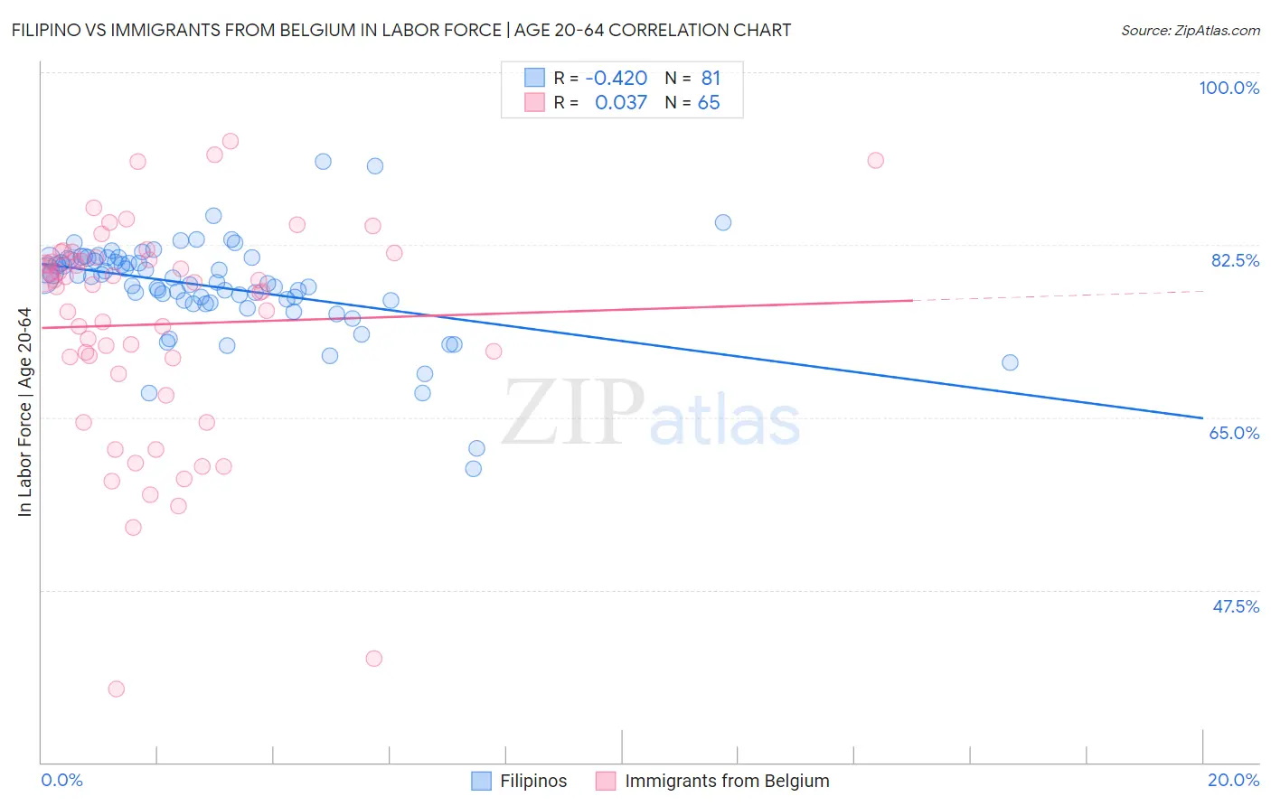 Filipino vs Immigrants from Belgium In Labor Force | Age 20-64