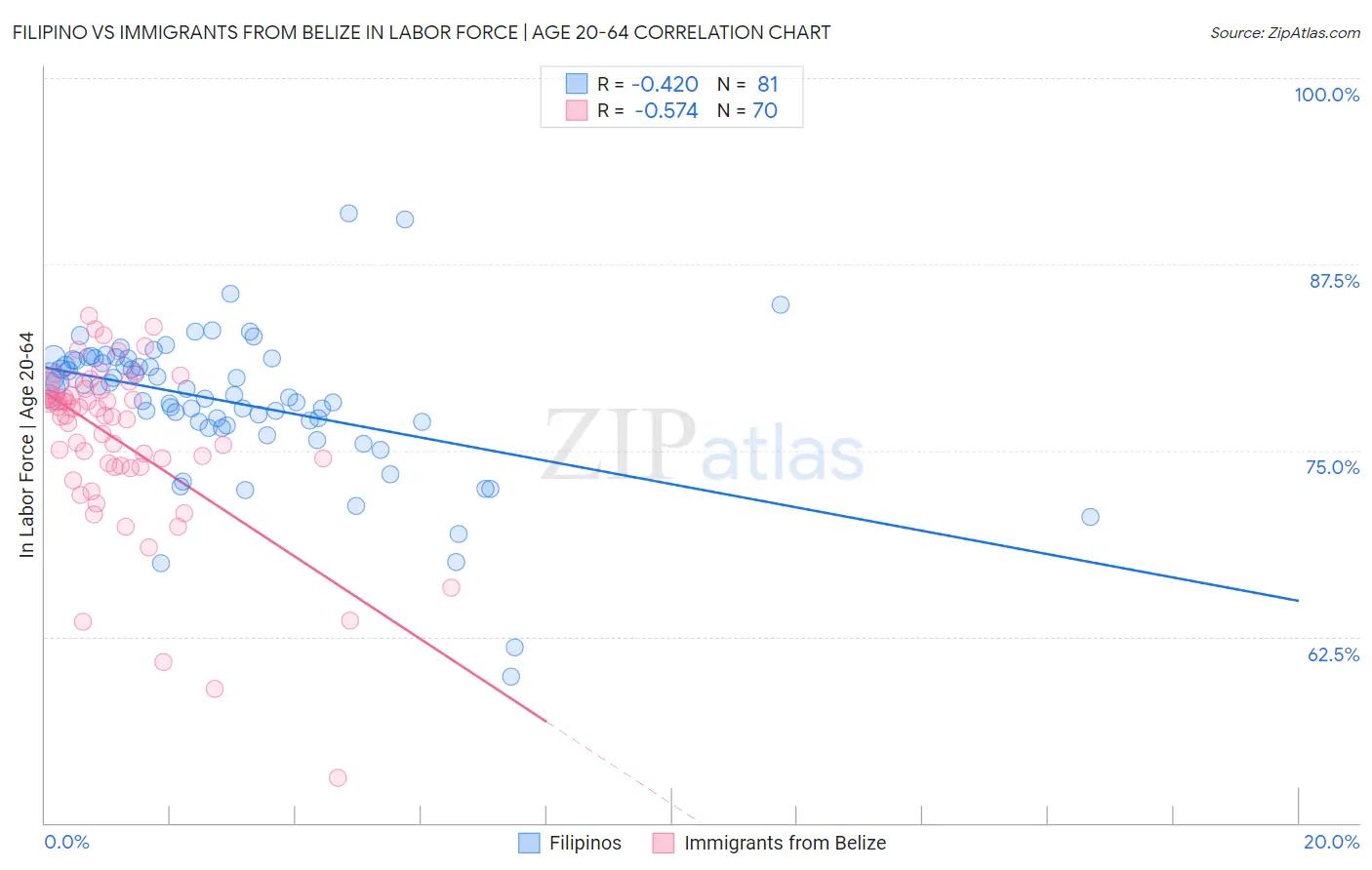 Filipino vs Immigrants from Belize In Labor Force | Age 20-64