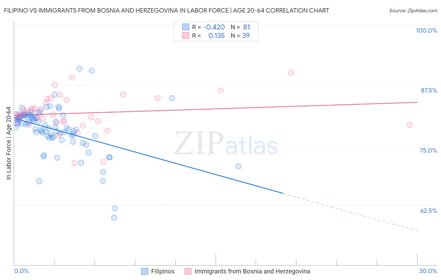 Filipino vs Immigrants from Bosnia and Herzegovina In Labor Force | Age 20-64