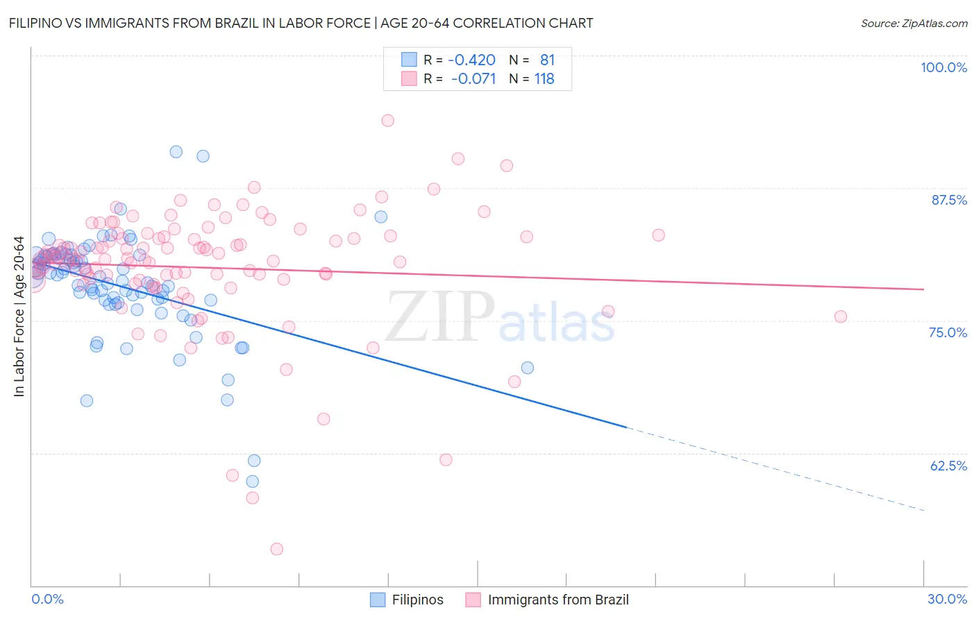 Filipino vs Immigrants from Brazil In Labor Force | Age 20-64