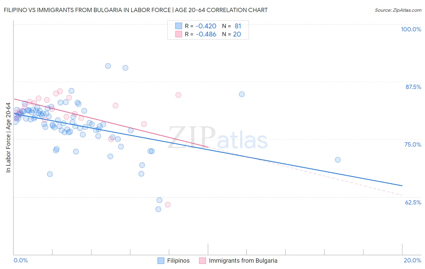 Filipino vs Immigrants from Bulgaria In Labor Force | Age 20-64