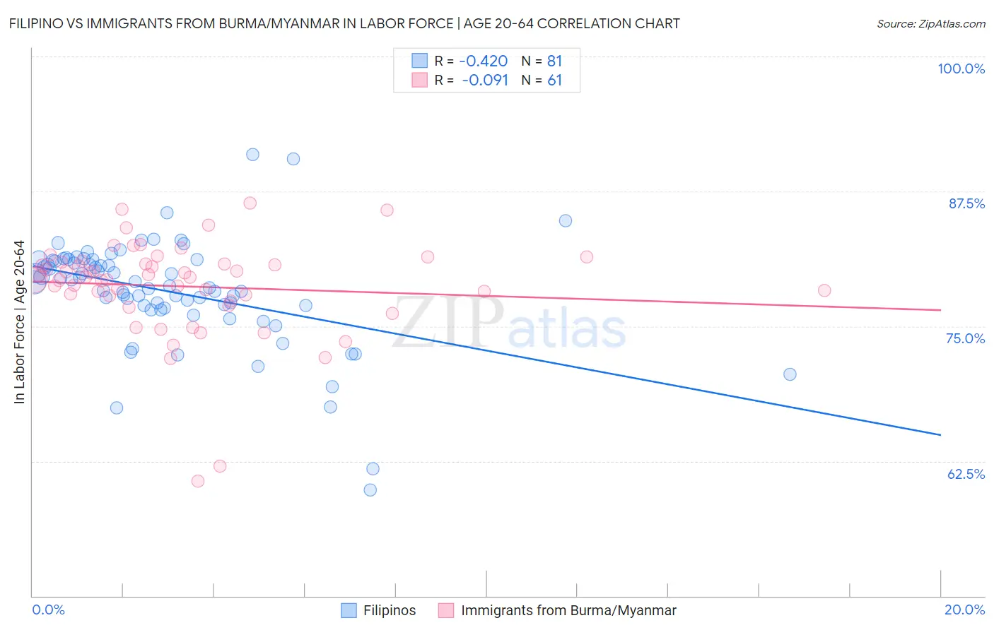 Filipino vs Immigrants from Burma/Myanmar In Labor Force | Age 20-64