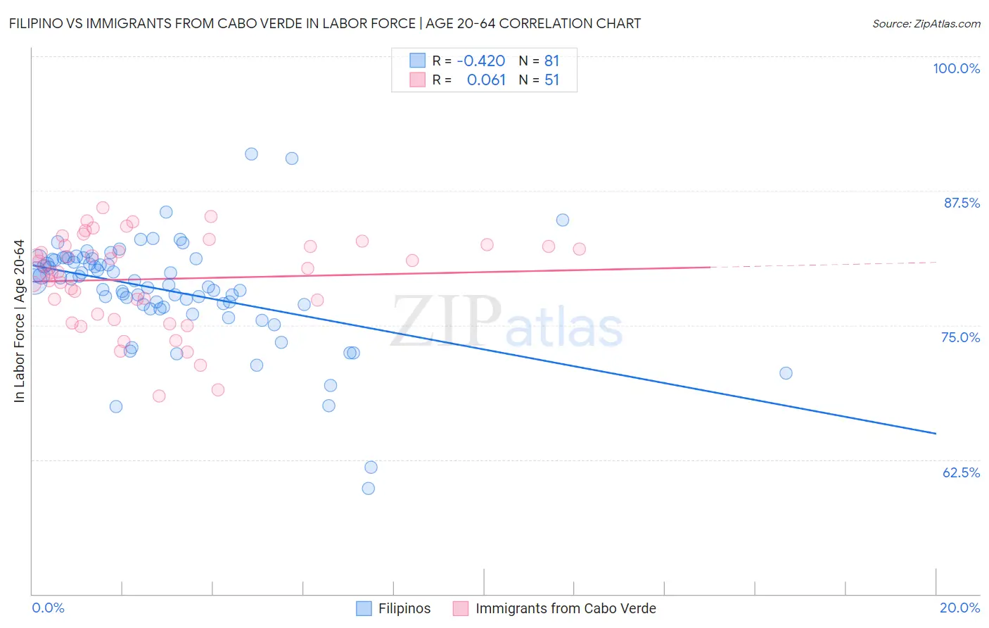 Filipino vs Immigrants from Cabo Verde In Labor Force | Age 20-64