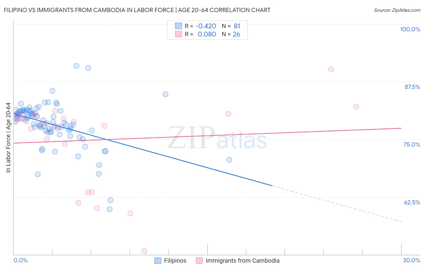 Filipino vs Immigrants from Cambodia In Labor Force | Age 20-64