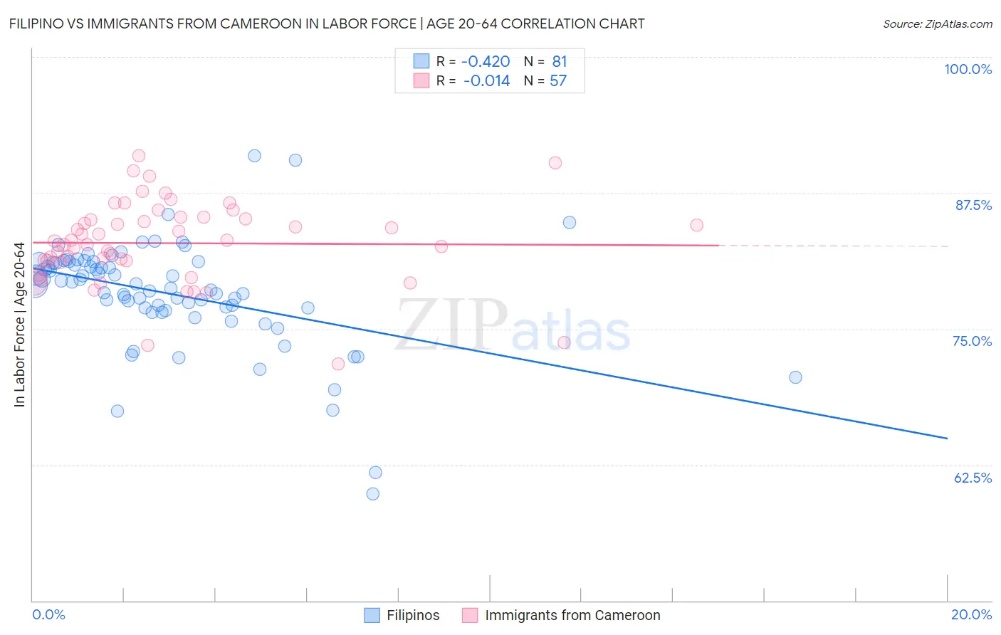 Filipino vs Immigrants from Cameroon In Labor Force | Age 20-64