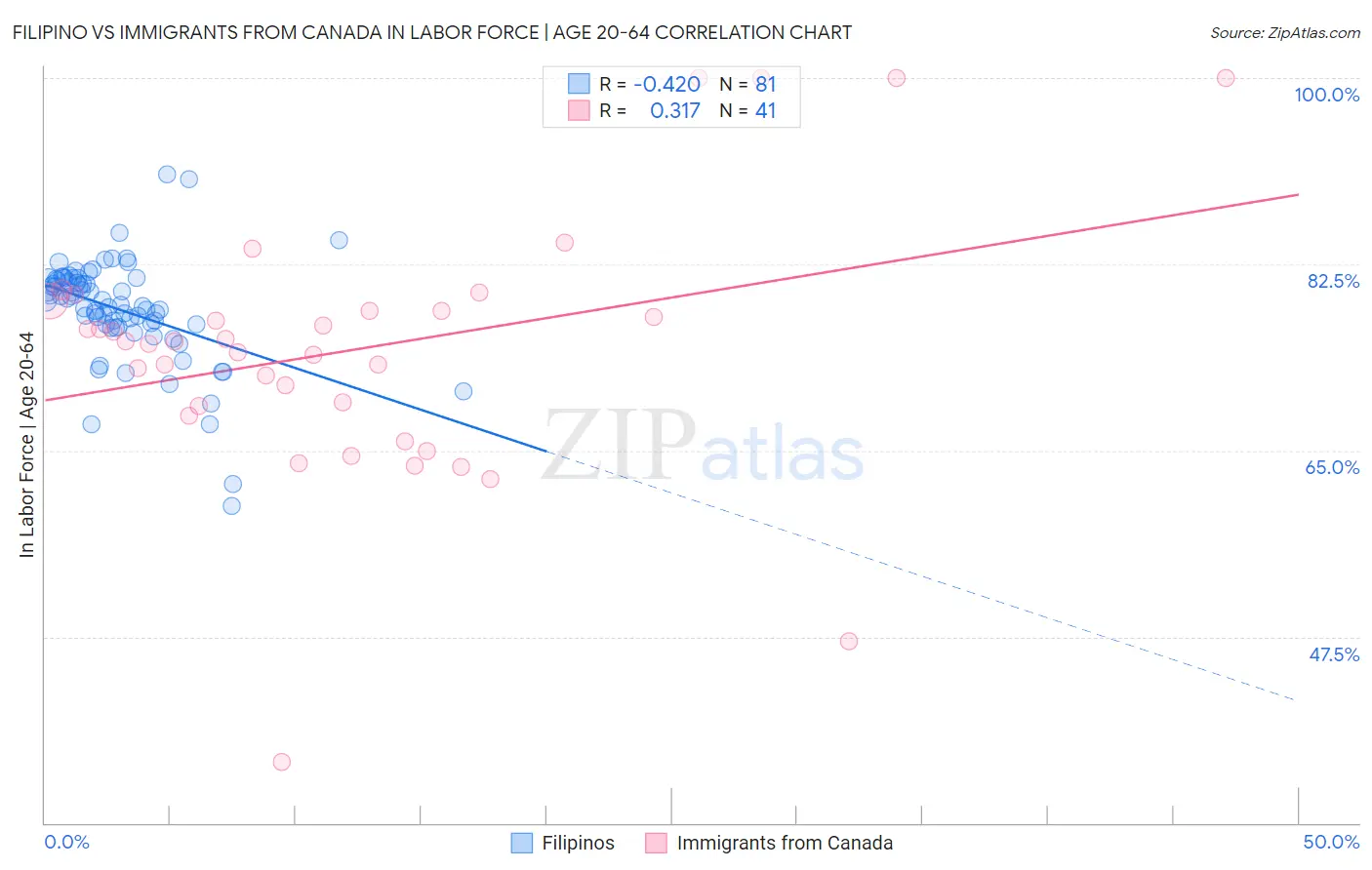 Filipino vs Immigrants from Canada In Labor Force | Age 20-64