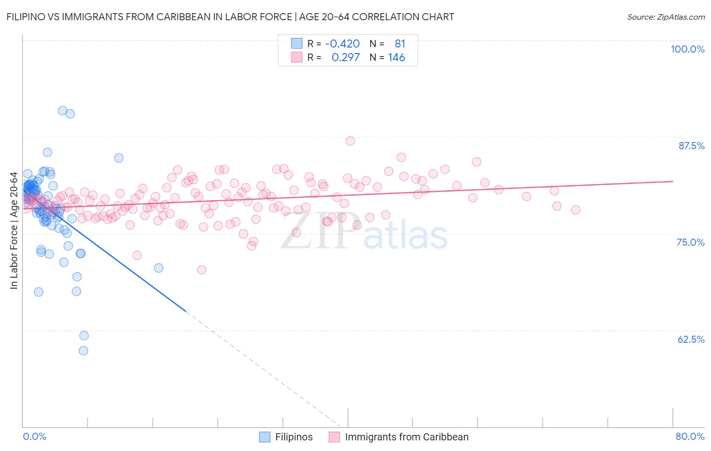 Filipino vs Immigrants from Caribbean In Labor Force | Age 20-64