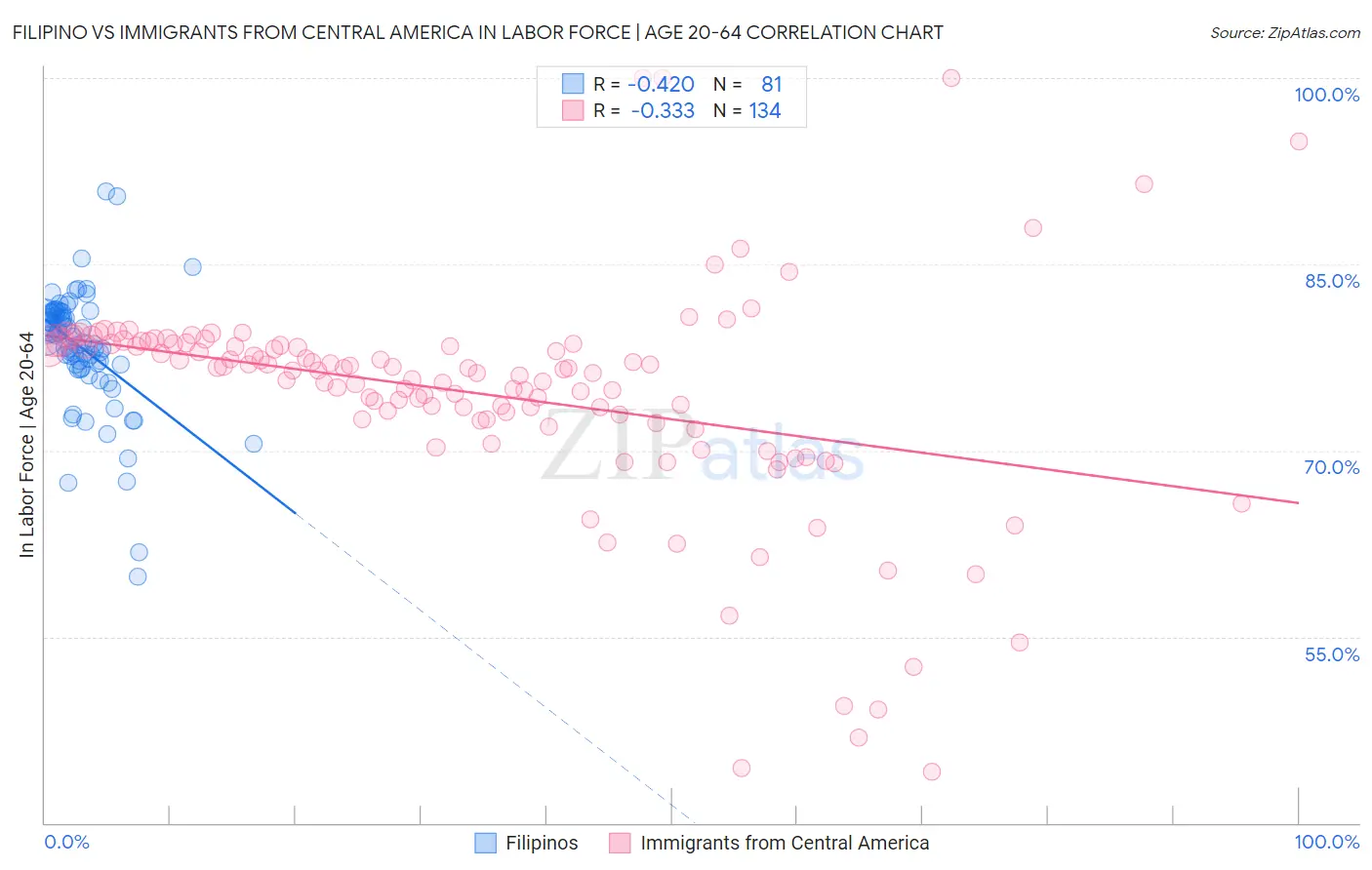 Filipino vs Immigrants from Central America In Labor Force | Age 20-64