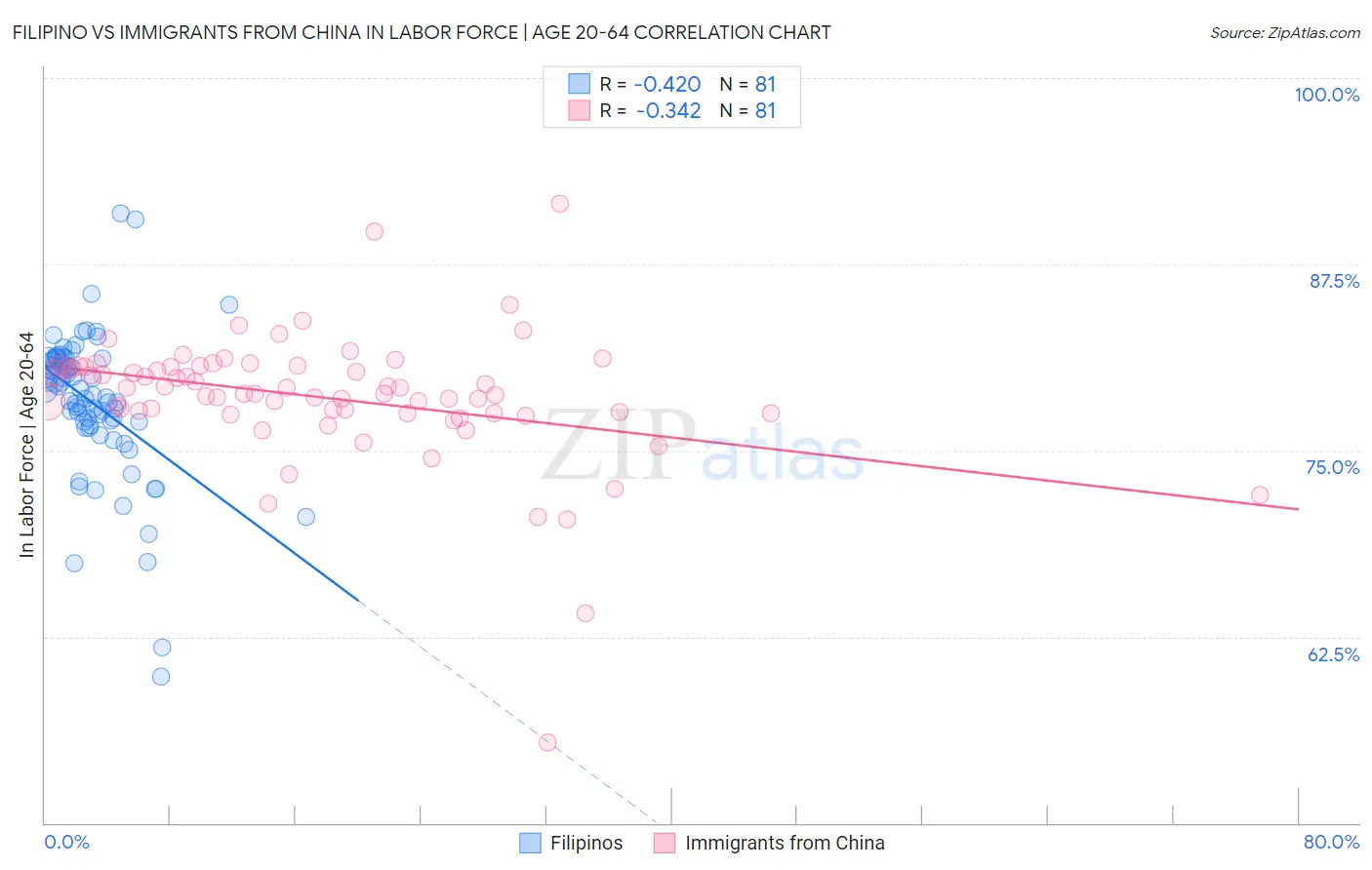 Filipino vs Immigrants from China In Labor Force | Age 20-64