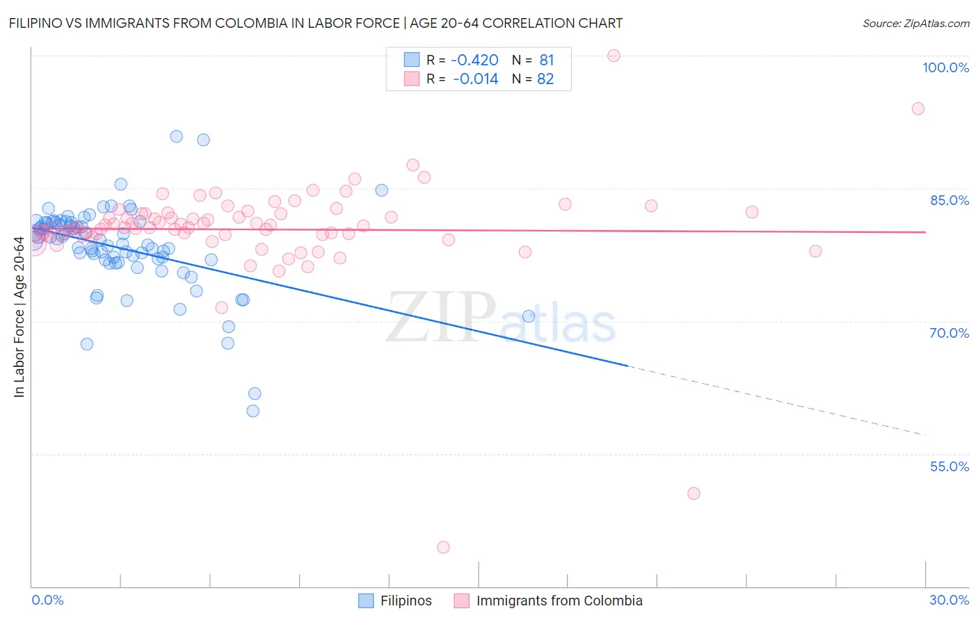 Filipino vs Immigrants from Colombia In Labor Force | Age 20-64