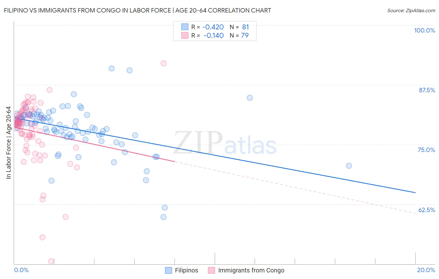 Filipino vs Immigrants from Congo In Labor Force | Age 20-64