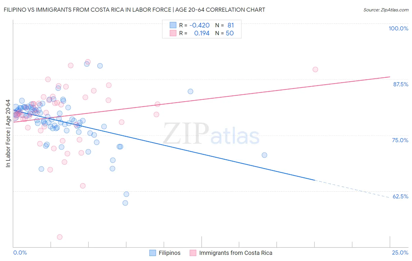 Filipino vs Immigrants from Costa Rica In Labor Force | Age 20-64