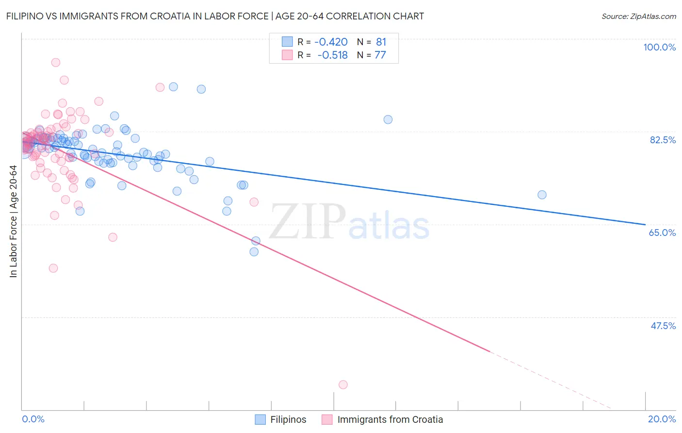 Filipino vs Immigrants from Croatia In Labor Force | Age 20-64