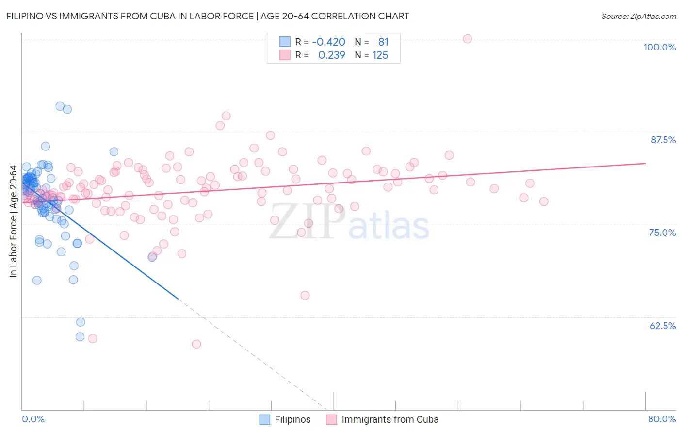 Filipino vs Immigrants from Cuba In Labor Force | Age 20-64