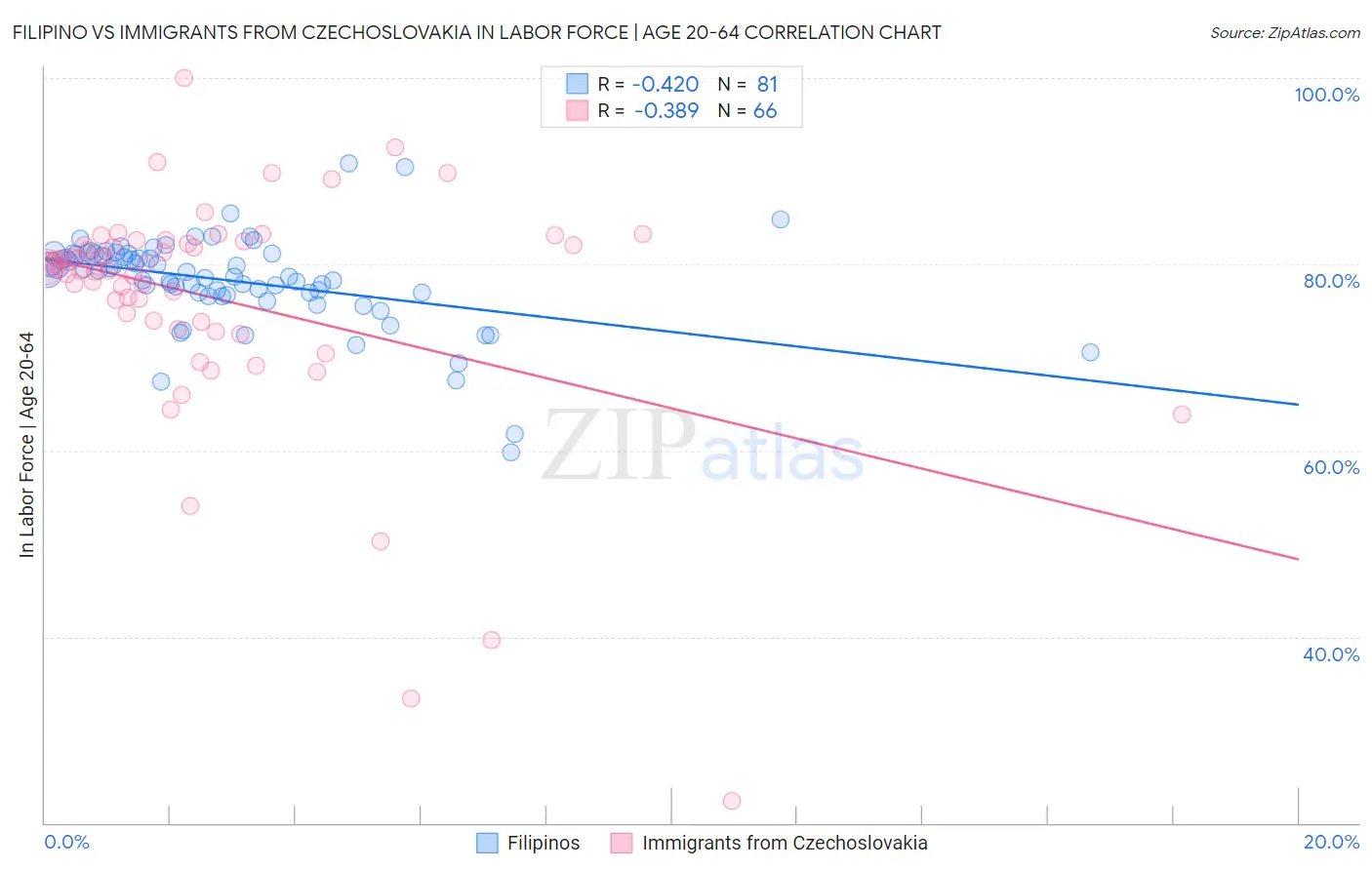 Filipino vs Immigrants from Czechoslovakia In Labor Force | Age 20-64