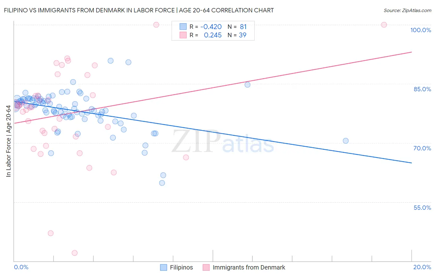 Filipino vs Immigrants from Denmark In Labor Force | Age 20-64