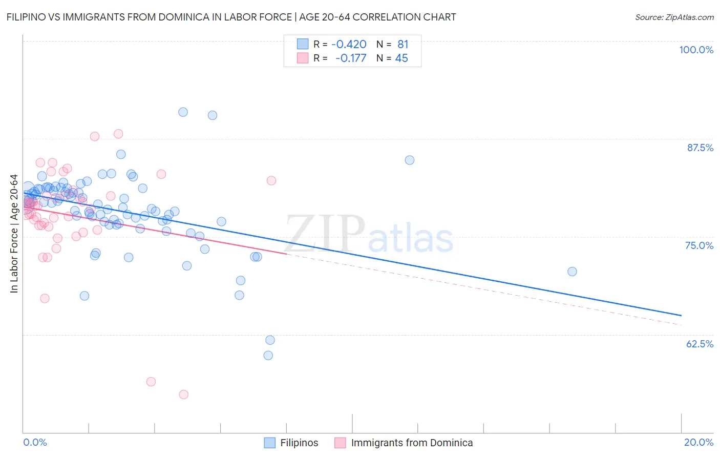 Filipino vs Immigrants from Dominica In Labor Force | Age 20-64