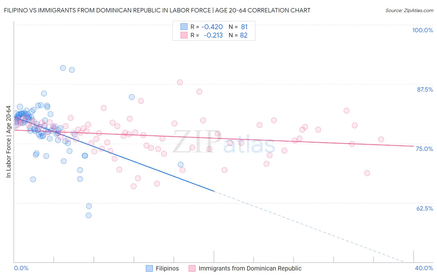 Filipino vs Immigrants from Dominican Republic In Labor Force | Age 20-64