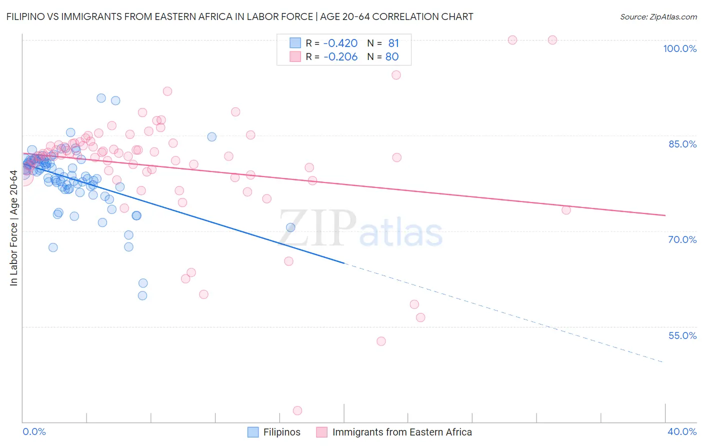 Filipino vs Immigrants from Eastern Africa In Labor Force | Age 20-64