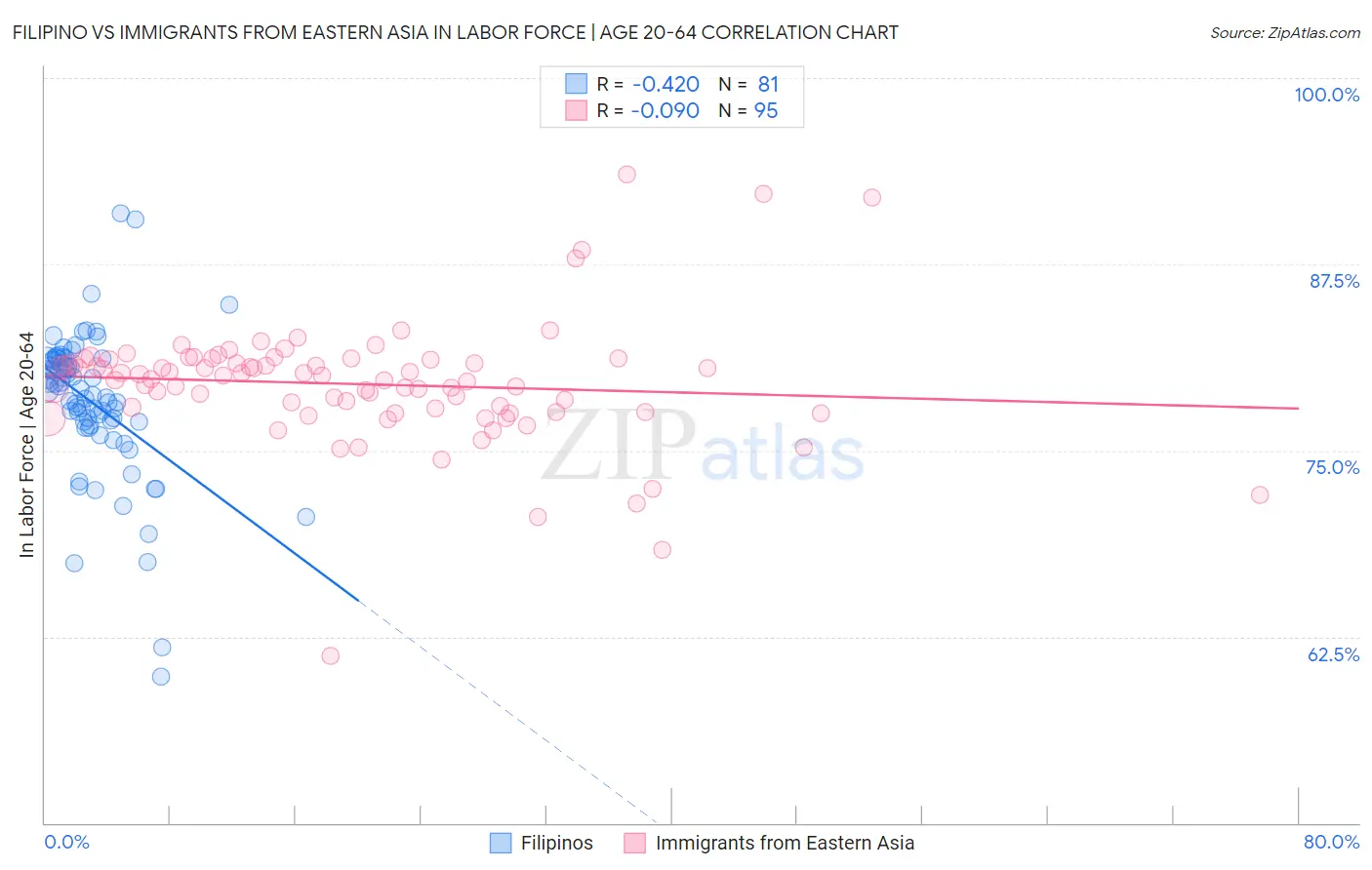 Filipino vs Immigrants from Eastern Asia In Labor Force | Age 20-64