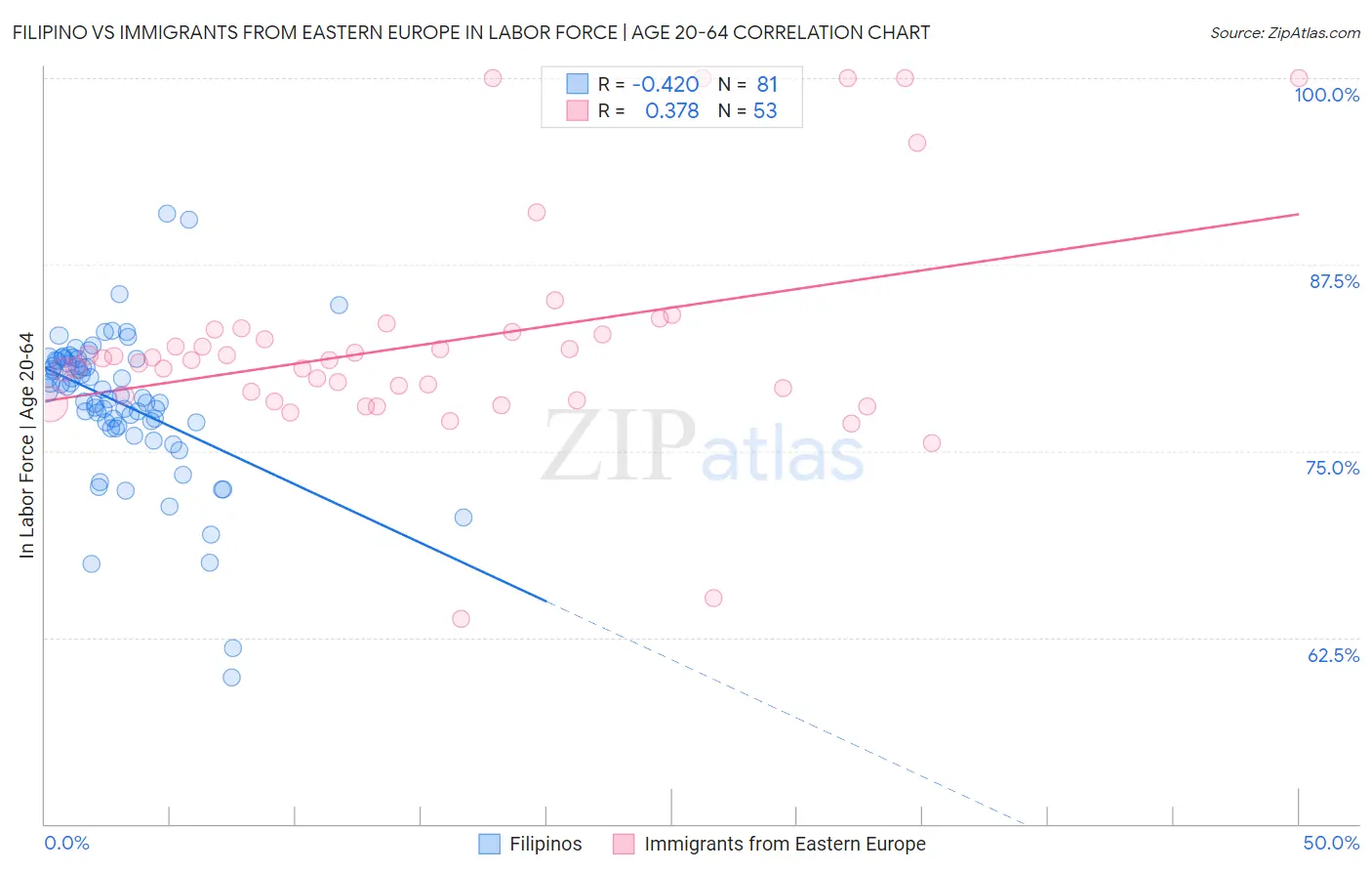 Filipino vs Immigrants from Eastern Europe In Labor Force | Age 20-64