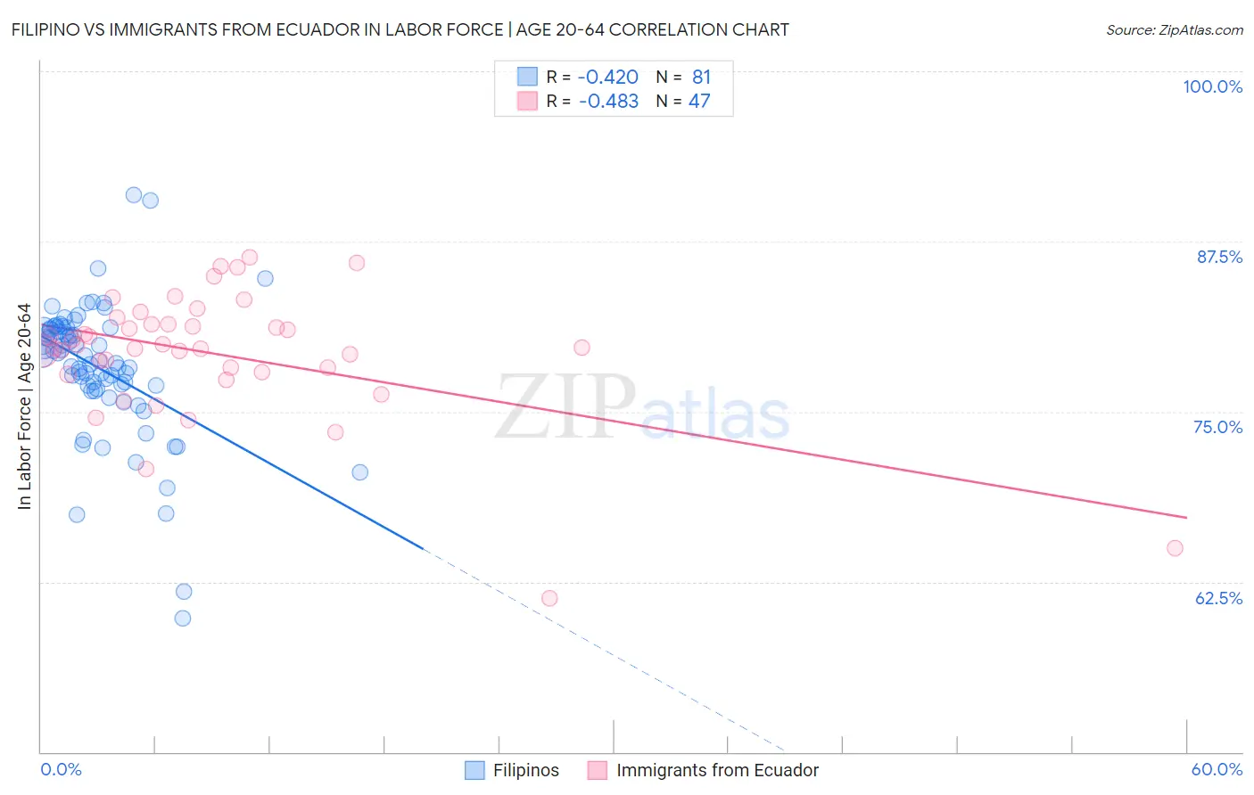 Filipino vs Immigrants from Ecuador In Labor Force | Age 20-64