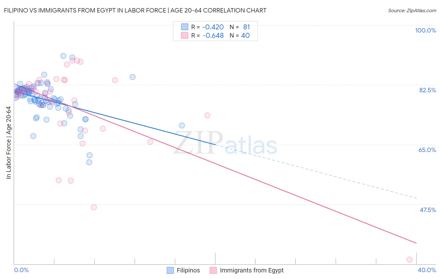 Filipino vs Immigrants from Egypt In Labor Force | Age 20-64