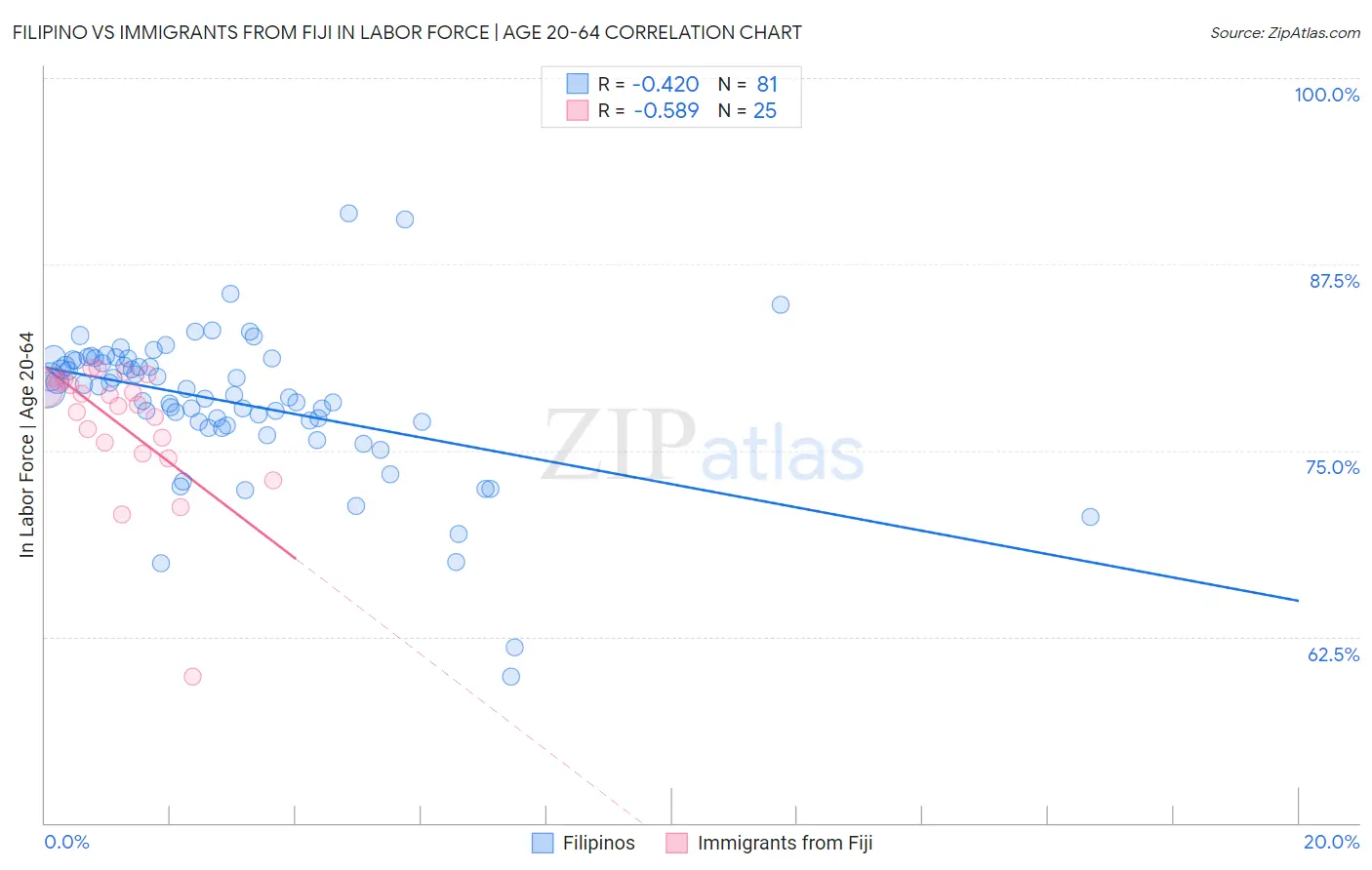 Filipino vs Immigrants from Fiji In Labor Force | Age 20-64