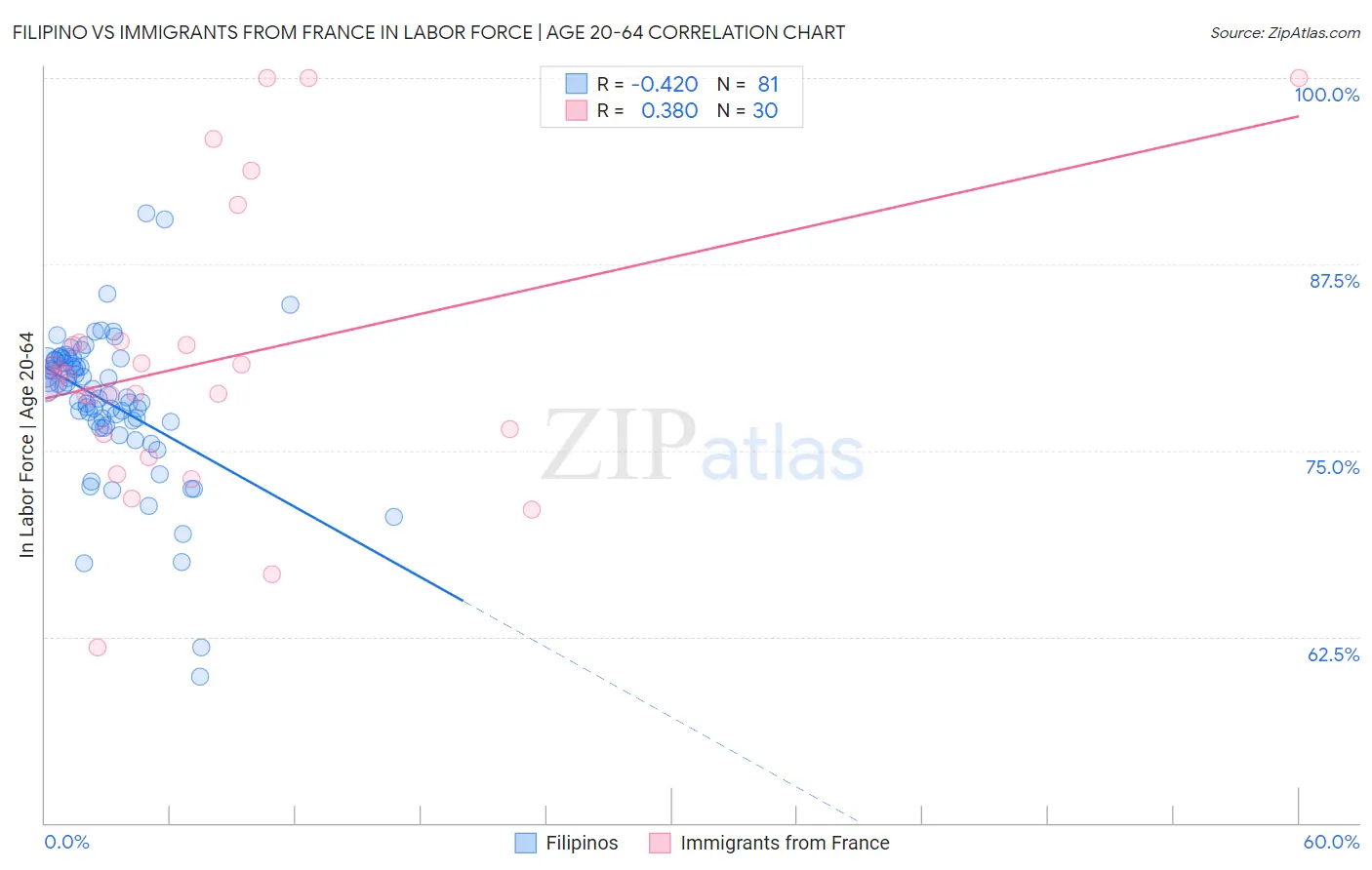 Filipino vs Immigrants from France In Labor Force | Age 20-64