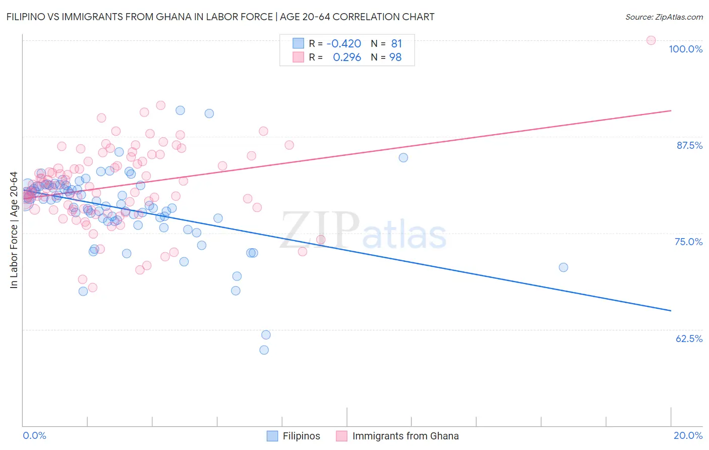 Filipino vs Immigrants from Ghana In Labor Force | Age 20-64
