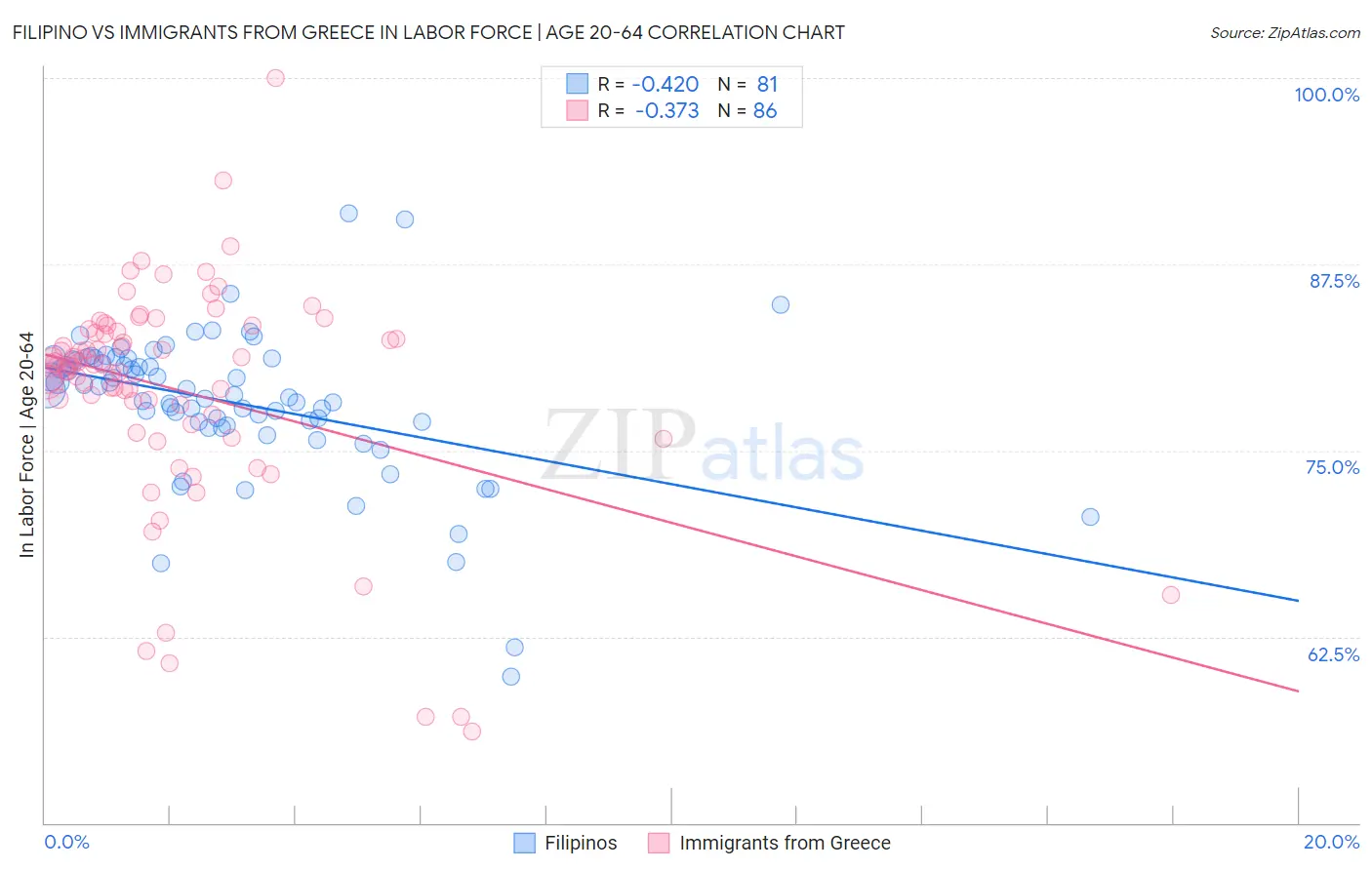 Filipino vs Immigrants from Greece In Labor Force | Age 20-64