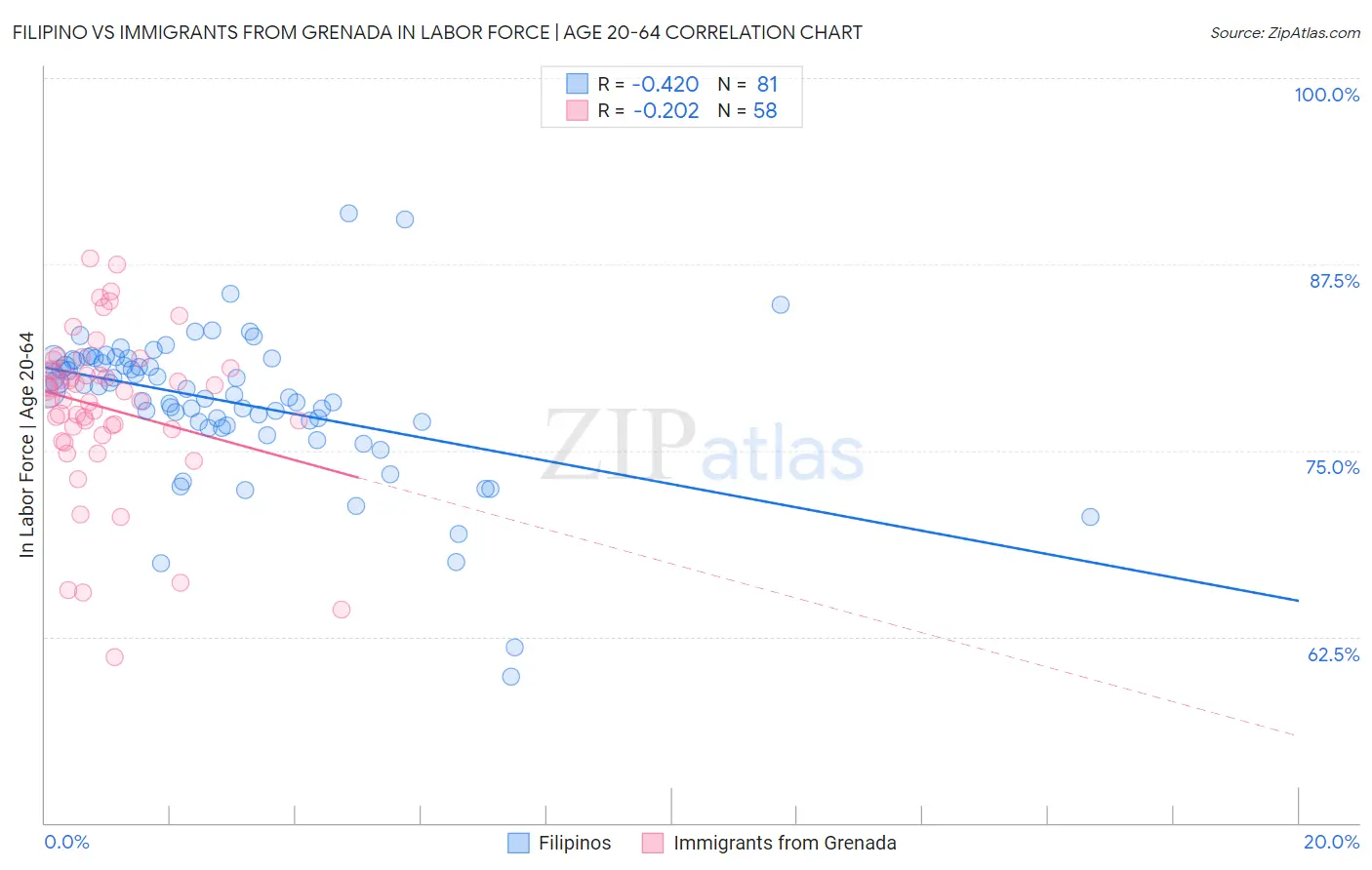 Filipino vs Immigrants from Grenada In Labor Force | Age 20-64