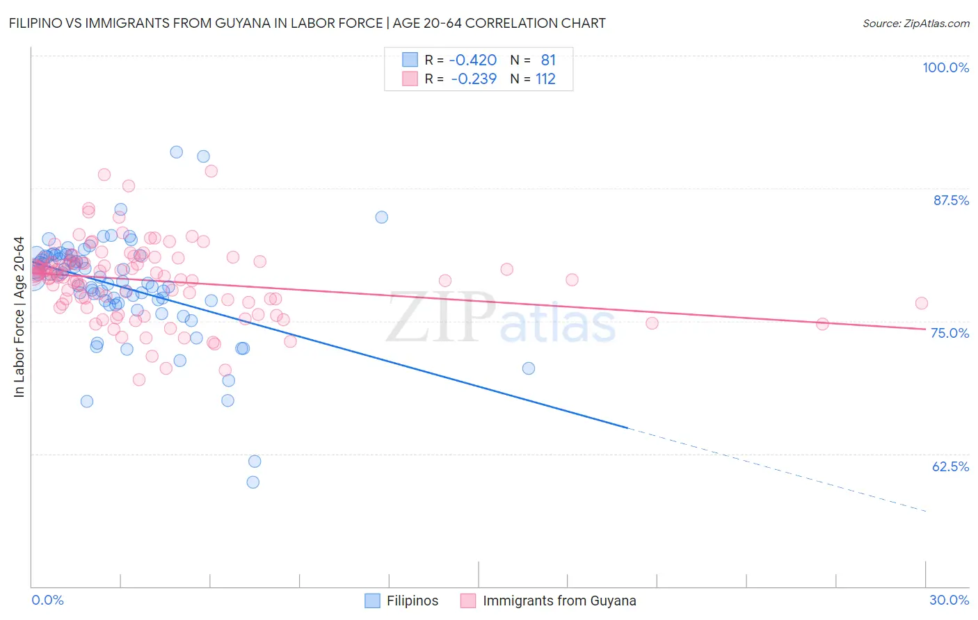 Filipino vs Immigrants from Guyana In Labor Force | Age 20-64